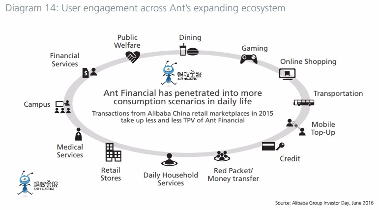 Ant Financial ecosystem built on user engagement