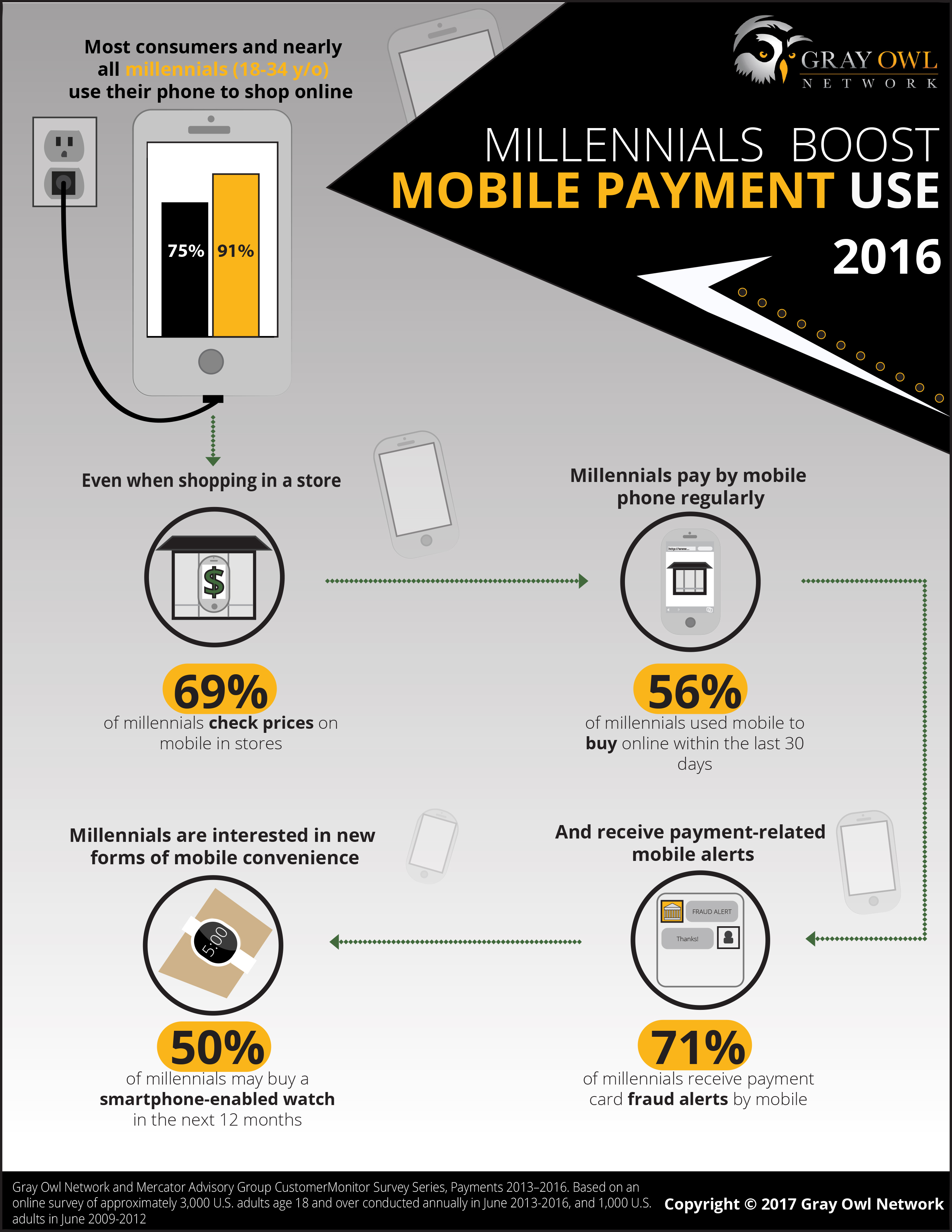 https://letstalkpayments.com/millennials-boost-mobile-payment-use-2016-infographic/