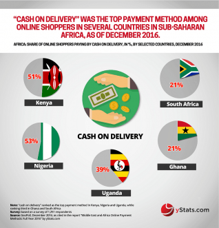 https://www.prlog.org/12628456-ystatscom-cash-on-delivery-is-the-leading-online-payment-method-in-the-middle-east-and-africa.html