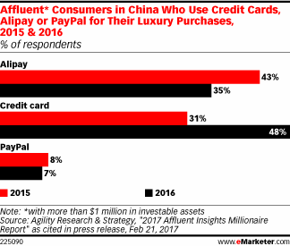 https://www.emarketer.com/Article/Survey-of-Affluent-Consumers-Hints-Wider-Credit-Card-Use-China/1015537