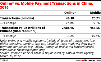 https://www.emarketer.com/Article/Mobile-Payment-Transactions-Grew-Dramatically-China/1015698