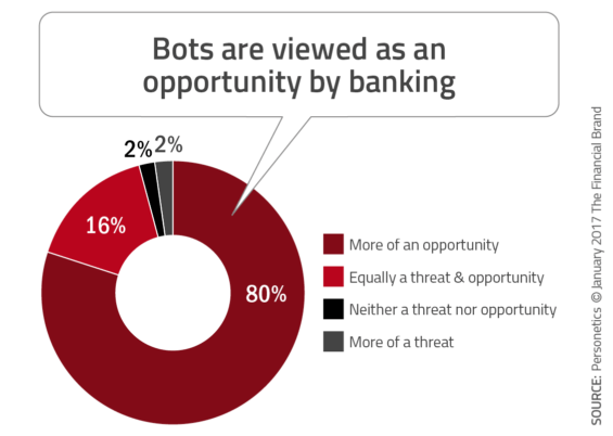 https://econsultancy.com/blog/68934-how-chatbots-and-ai-might-impact-the-b2c-financial-services-industry/