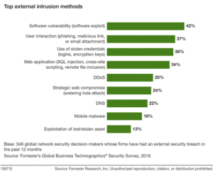 Forrester's cites top cybersecurity risks