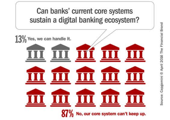 https://thefinancialbrand.com/64567/digital-banking-trends-strategies-requirements/