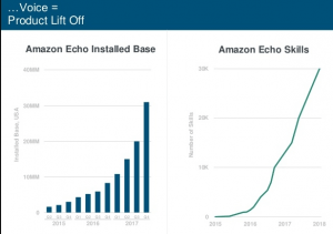 Mary Meeker Amazon voice market growth