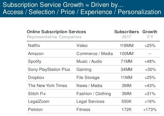 Mary Meeker subscription services trend