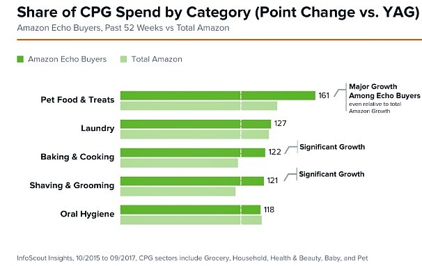 Amazon Echo owners spend more