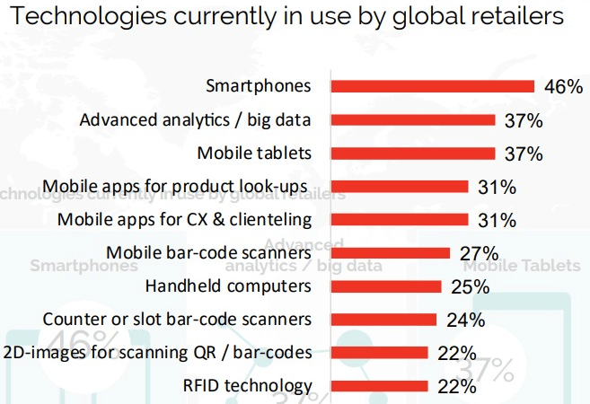 technologies used by global retailers