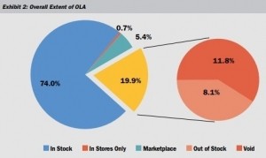 NOLA is 20% of online inventory