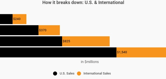 US vs International Prime Day sales