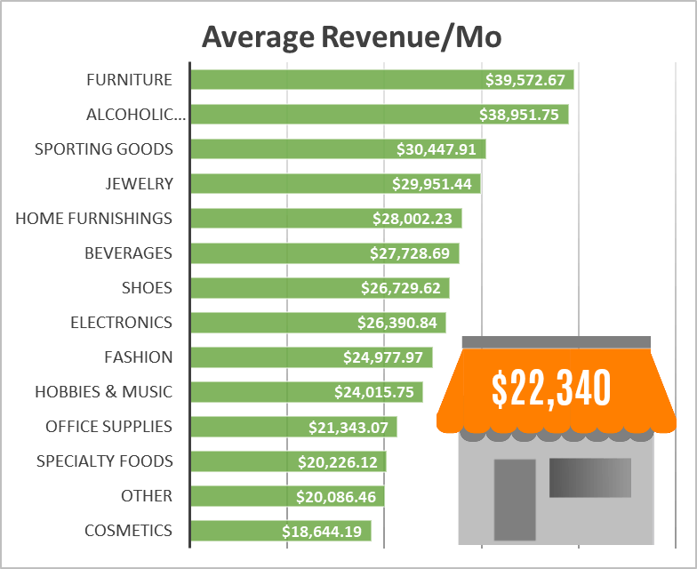 Vend - Mo revenue by industry