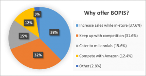 Why retailers offer BOPIS?