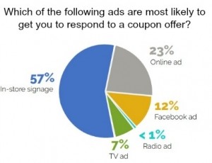 most effective coupon ads