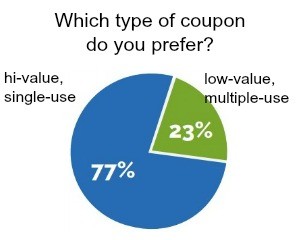 high-value coupons work best