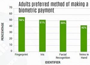 biometrics payments feature preferences