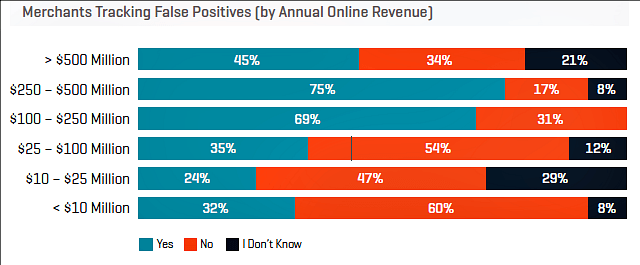 CNP False Positives tracking