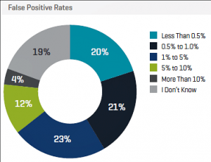 CNP false-positive rates