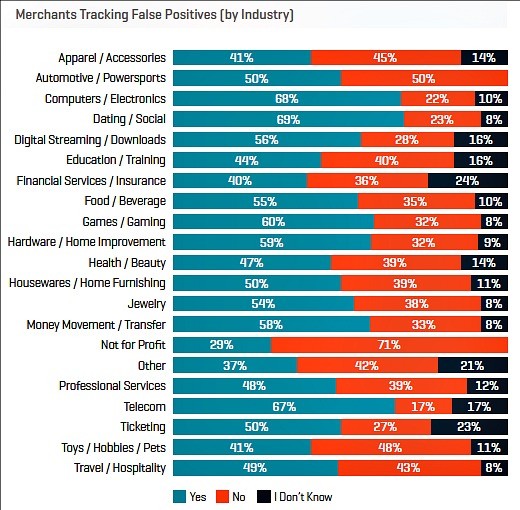 CNP industries tracking false positives