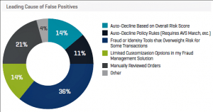 CNP leading cause of false positives