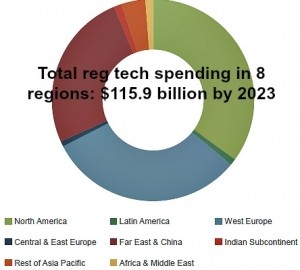 Regtech spending in eight key markets