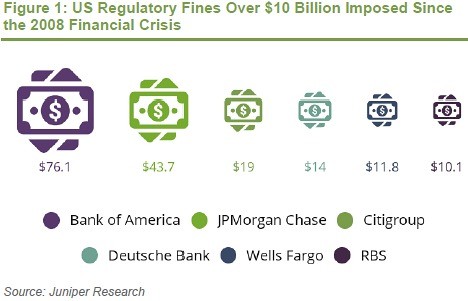 US noncompliance regulatory fines