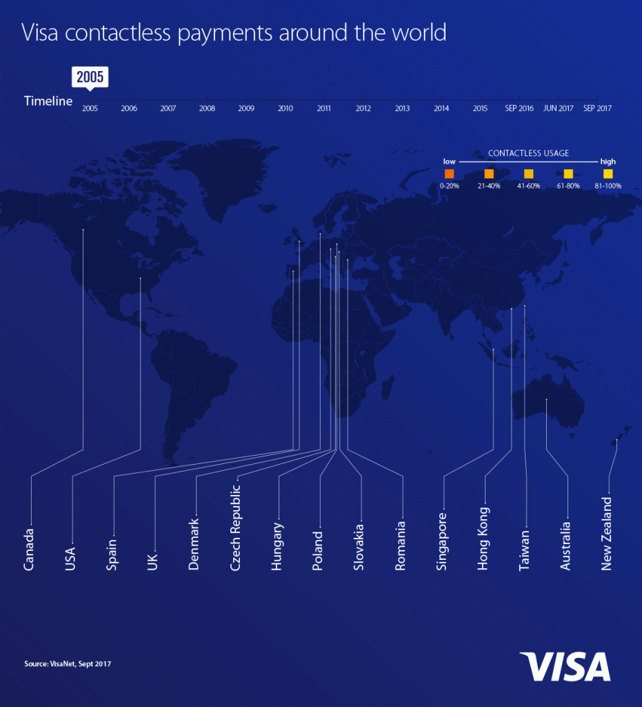 Visa global contactless payments