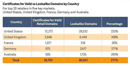 look-alike domains by country
