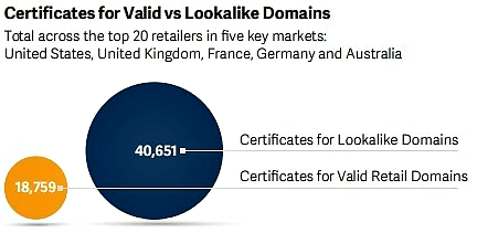 look-alike domain certificates