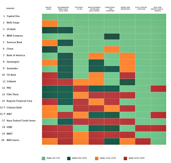 Mitek mobile deposit rankings