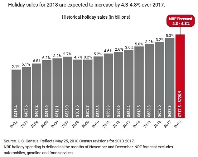 NRF holiday predicts 4.8% holiday sales growth