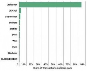 Sears.com tool sales