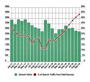 Sears web trafficdeclining