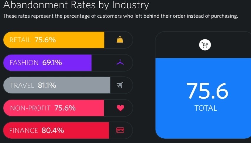 cart abandonment by industry