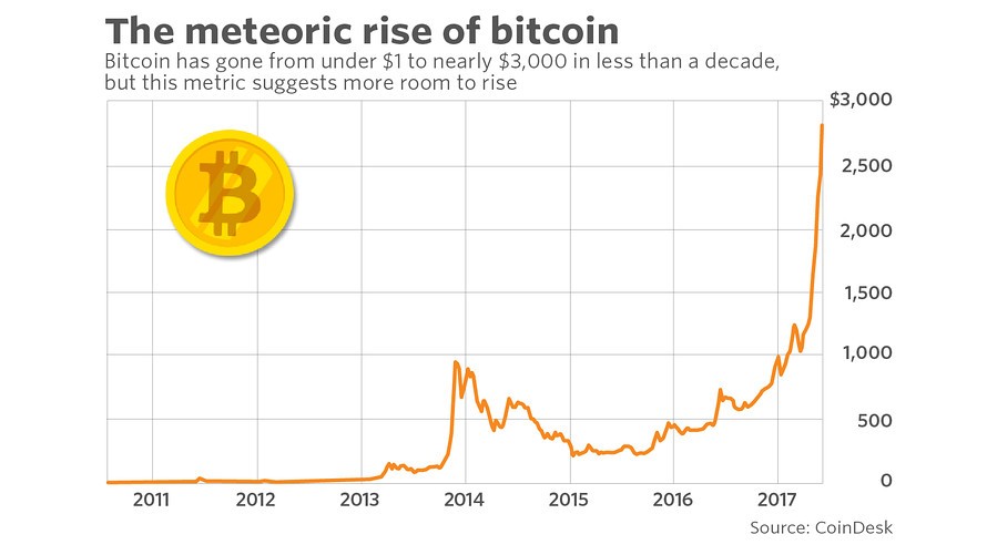 http://www.marketwatch.com/story/is-bitcoin-in-a-bubble-this-metric-suggests-theres-more-room-to-grow-2017-06-08