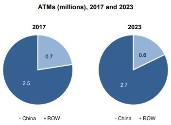 global ATM installations 