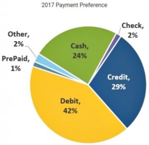 2017 US payment preferences