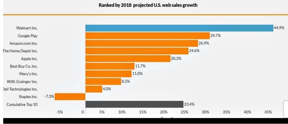 2018 US retail e-commerce sales growth