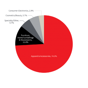 clicks-to-bricks retail categories