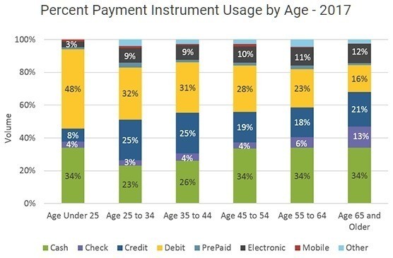 US demographic payment preferences