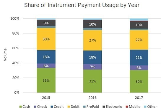 US consumer payment preferences