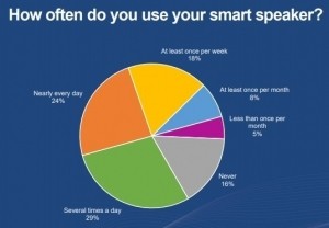 Smart speaker use growing, can voice payments growtoo?