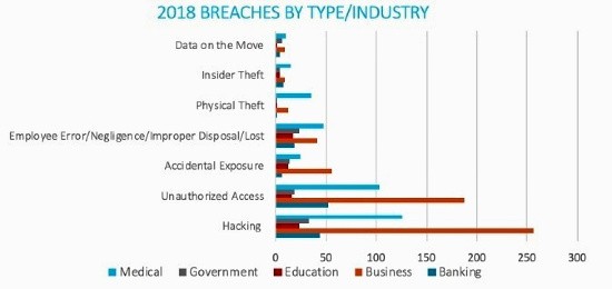 Hacking was the most common form of data breach in 2018.