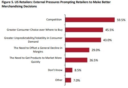 The external pressures on retailers for better merchandising decisions range from competition to unpredictable weather, and more.