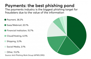 Payments data is the biggest target for hackers