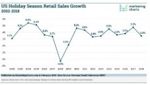 2018 US holiday retail sales grew only 2.3-2.9% after results were finally calculated.