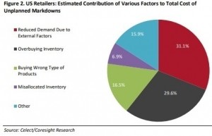 Coresight-Celect  research says inventory management can increase full price sales and profits.