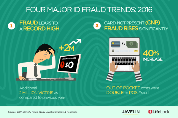 Identity fraud hit more than 15.4 million Americans in 2016 | Payments NEXT