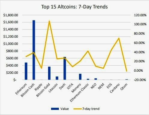 14 Altcoins rising: A fresh look at recent market values | Payments NEXT
