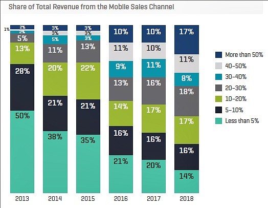 share of revenue