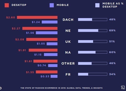  fashion e-commerce return per visit (RPV)